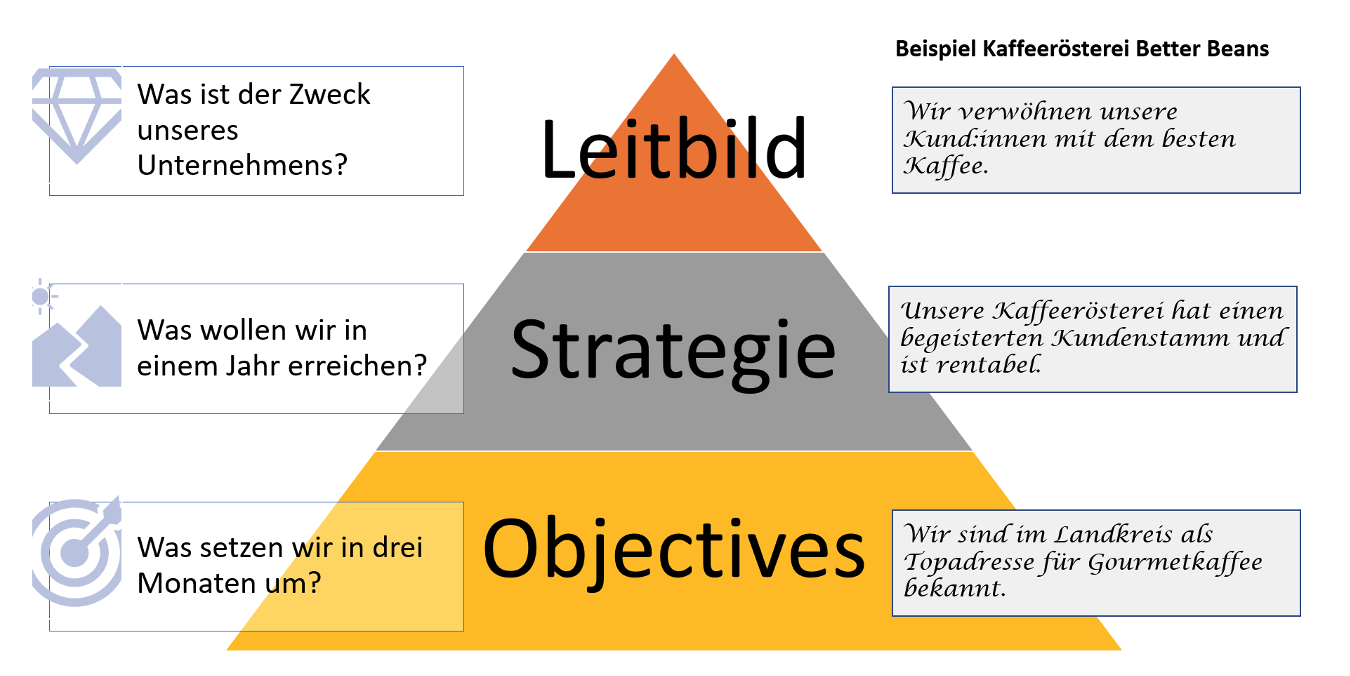 So Formulieren Sie Wirkungsvolle Objectives Für OKR